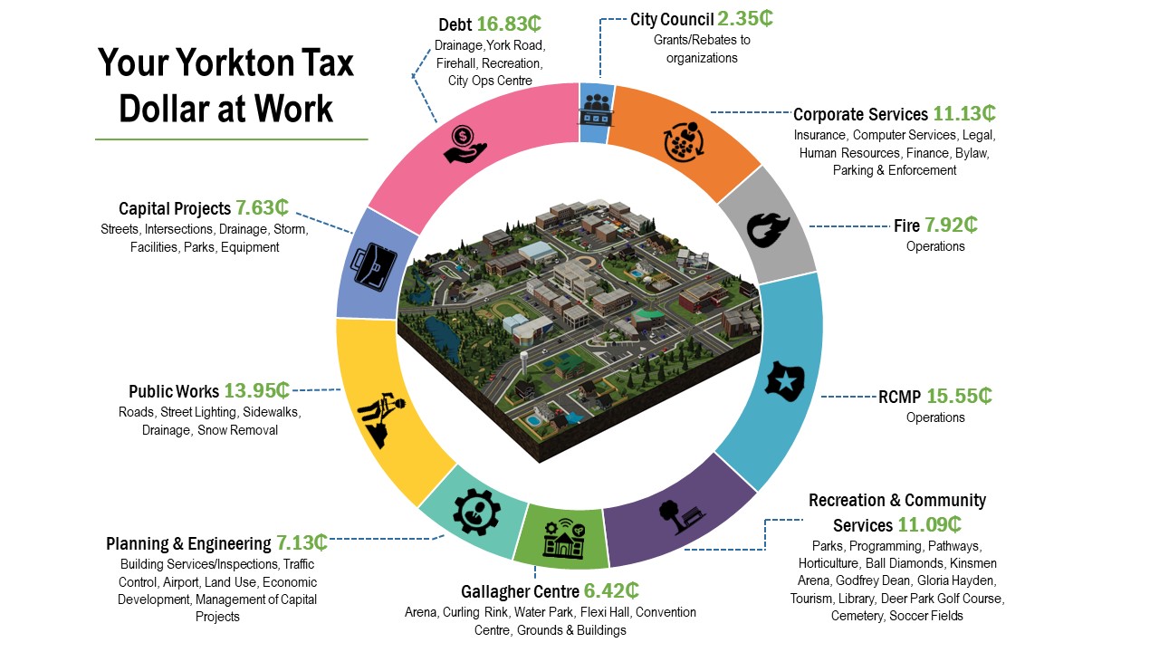 2025 Tax Dollar Breakdown